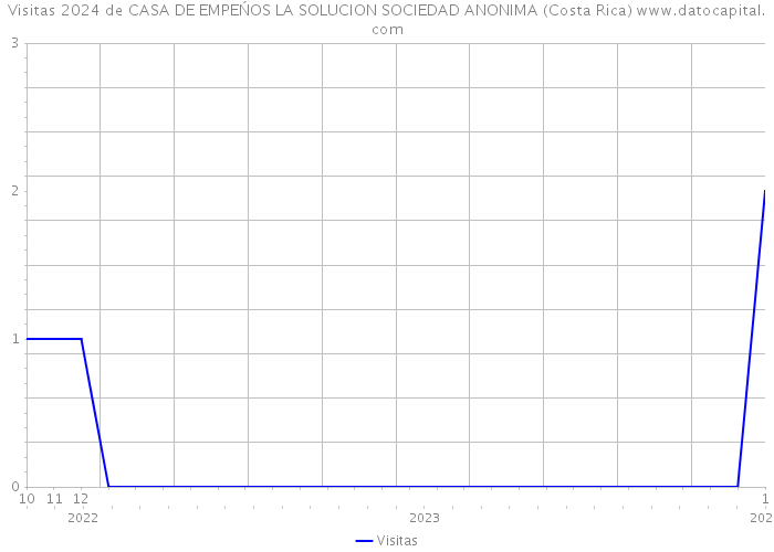 Visitas 2024 de CASA DE EMPEŃOS LA SOLUCION SOCIEDAD ANONIMA (Costa Rica) 