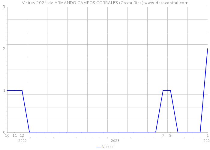 Visitas 2024 de ARMANDO CAMPOS CORRALES (Costa Rica) 