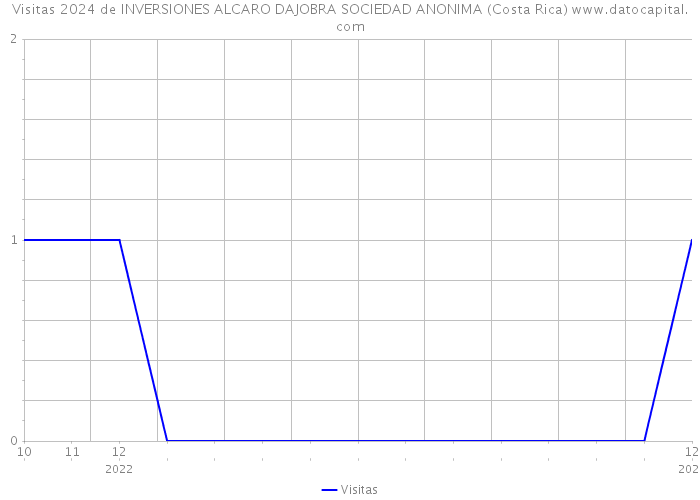 Visitas 2024 de INVERSIONES ALCARO DAJOBRA SOCIEDAD ANONIMA (Costa Rica) 