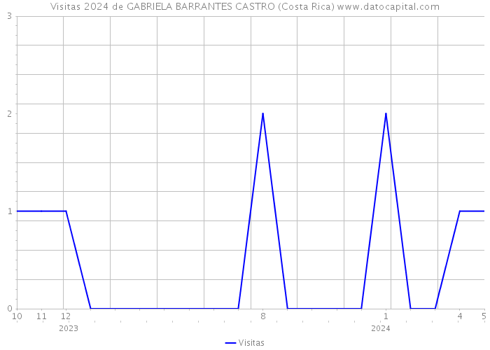 Visitas 2024 de GABRIELA BARRANTES CASTRO (Costa Rica) 