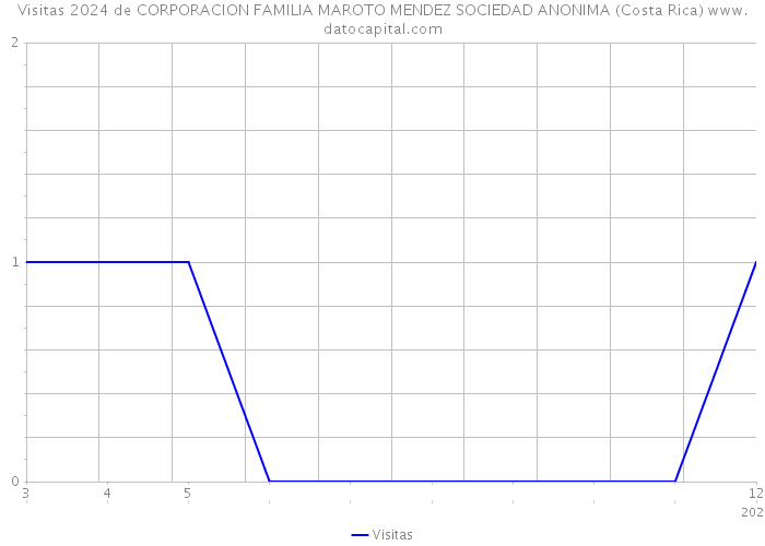 Visitas 2024 de CORPORACION FAMILIA MAROTO MENDEZ SOCIEDAD ANONIMA (Costa Rica) 