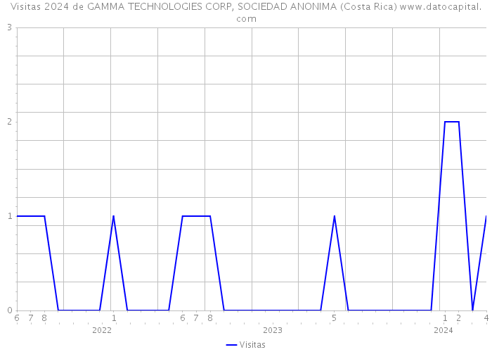 Visitas 2024 de GAMMA TECHNOLOGIES CORP, SOCIEDAD ANONIMA (Costa Rica) 
