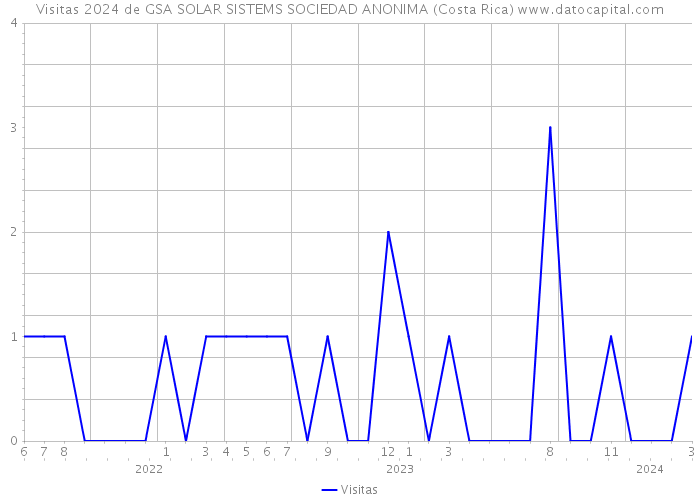 Visitas 2024 de GSA SOLAR SISTEMS SOCIEDAD ANONIMA (Costa Rica) 