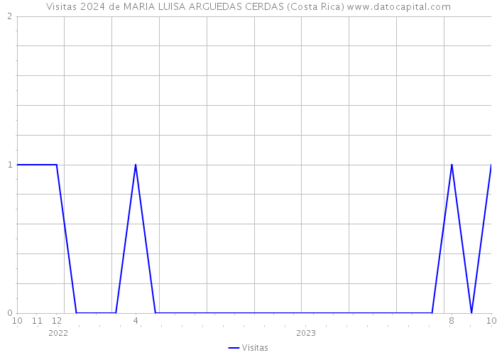 Visitas 2024 de MARIA LUISA ARGUEDAS CERDAS (Costa Rica) 