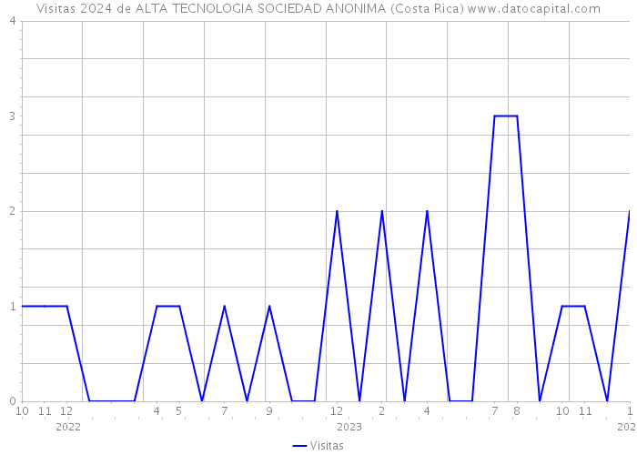 Visitas 2024 de ALTA TECNOLOGIA SOCIEDAD ANONIMA (Costa Rica) 