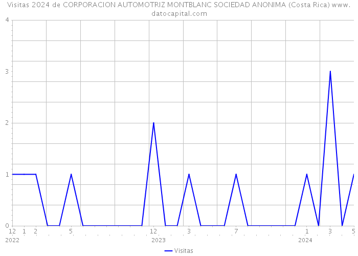 Visitas 2024 de CORPORACION AUTOMOTRIZ MONTBLANC SOCIEDAD ANONIMA (Costa Rica) 
