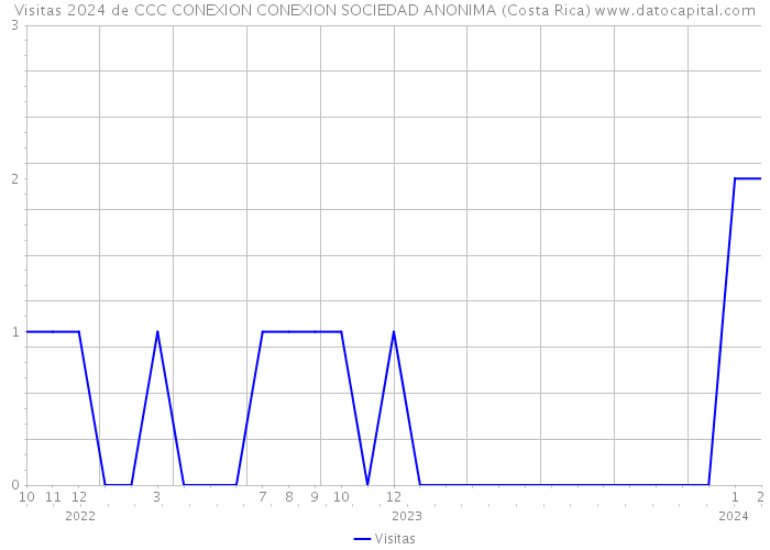 Visitas 2024 de CCC CONEXION CONEXION SOCIEDAD ANONIMA (Costa Rica) 
