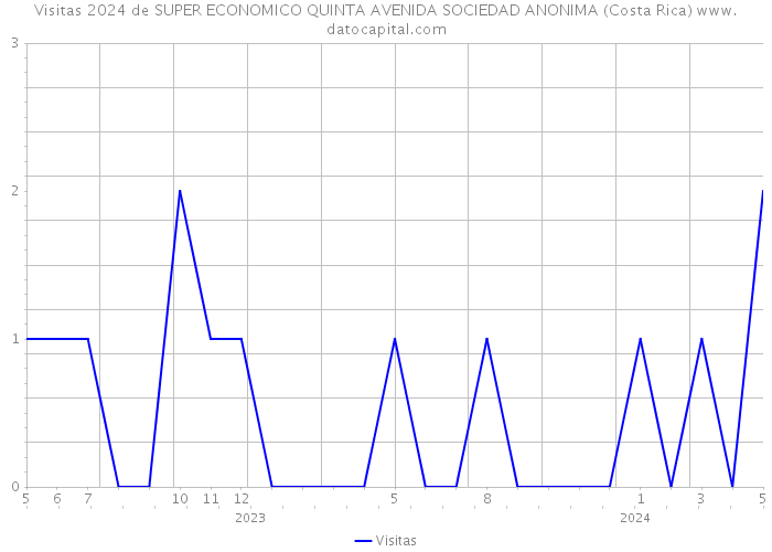 Visitas 2024 de SUPER ECONOMICO QUINTA AVENIDA SOCIEDAD ANONIMA (Costa Rica) 