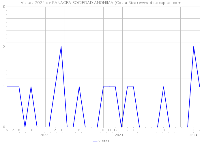 Visitas 2024 de PANACEA SOCIEDAD ANONIMA (Costa Rica) 