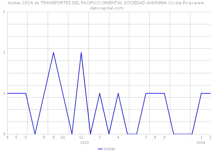 Visitas 2024 de TRANSPORTES DEL PACIFICO ORIENTAL SOCIEDAD ANONIMA (Costa Rica) 