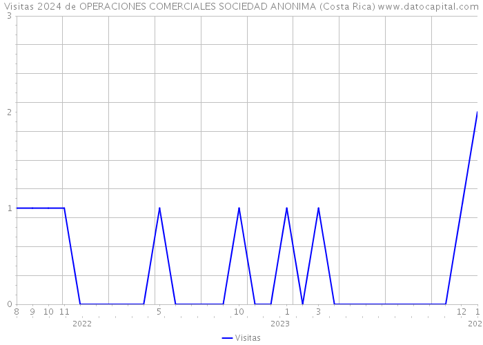 Visitas 2024 de OPERACIONES COMERCIALES SOCIEDAD ANONIMA (Costa Rica) 