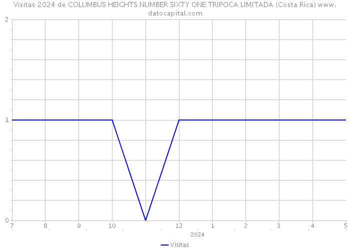 Visitas 2024 de COLUMBUS HEIGHTS NUMBER SIXTY ONE TRIPOCA LIMITADA (Costa Rica) 