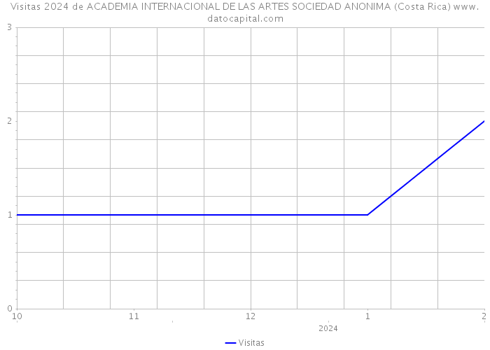 Visitas 2024 de ACADEMIA INTERNACIONAL DE LAS ARTES SOCIEDAD ANONIMA (Costa Rica) 
