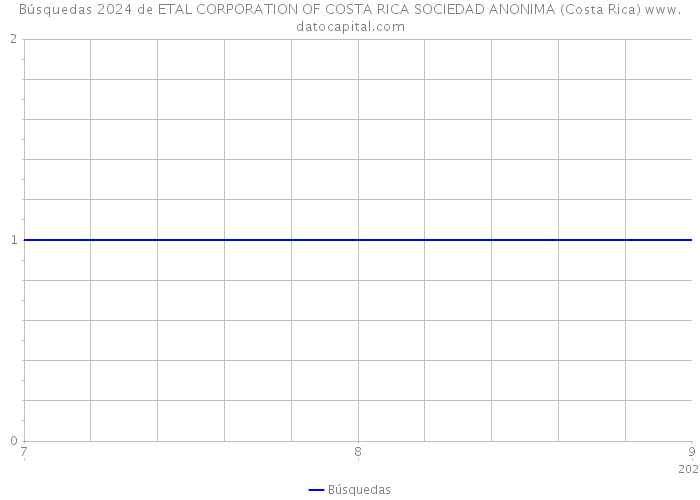 Búsquedas 2024 de ETAL CORPORATION OF COSTA RICA SOCIEDAD ANONIMA (Costa Rica) 