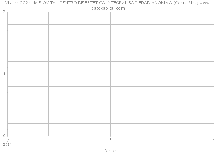 Visitas 2024 de BIOVITAL CENTRO DE ESTETICA INTEGRAL SOCIEDAD ANONIMA (Costa Rica) 