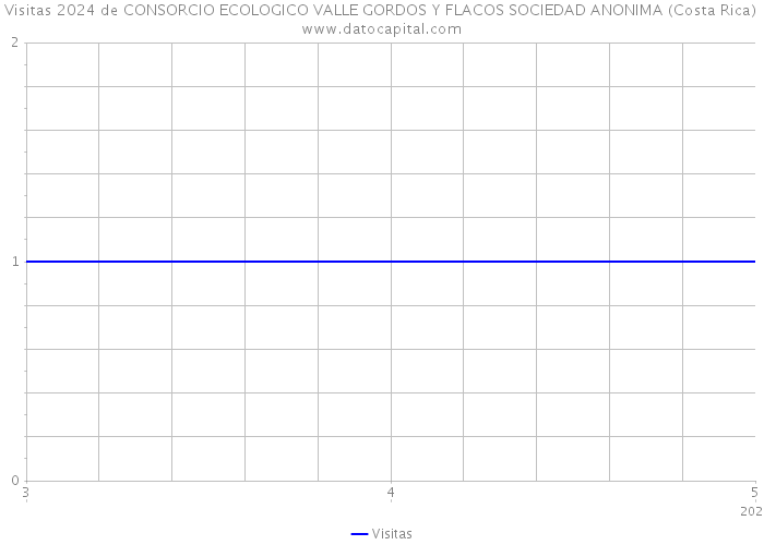 Visitas 2024 de CONSORCIO ECOLOGICO VALLE GORDOS Y FLACOS SOCIEDAD ANONIMA (Costa Rica) 