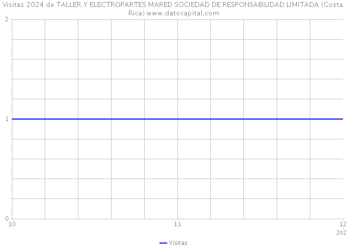 Visitas 2024 de TALLER Y ELECTROPARTES MARED SOCIEDAD DE RESPONSABILIDAD LIMITADA (Costa Rica) 