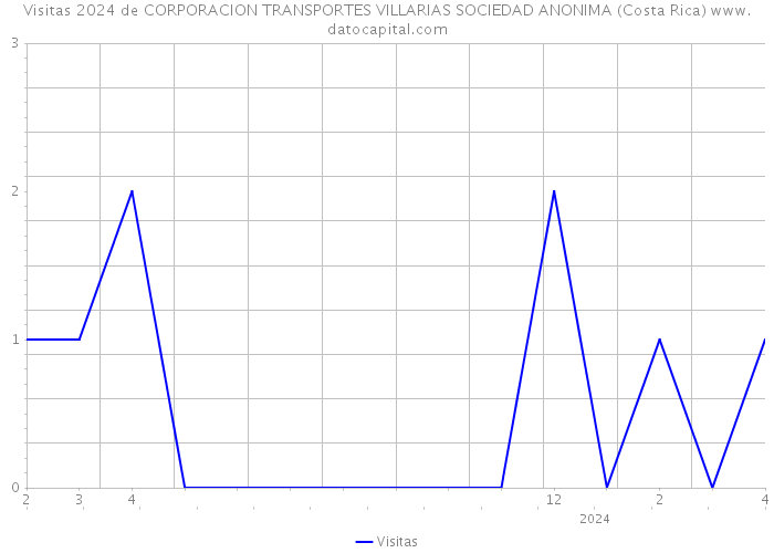 Visitas 2024 de CORPORACION TRANSPORTES VILLARIAS SOCIEDAD ANONIMA (Costa Rica) 
