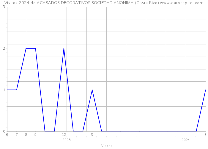 Visitas 2024 de ACABADOS DECORATIVOS SOCIEDAD ANONIMA (Costa Rica) 