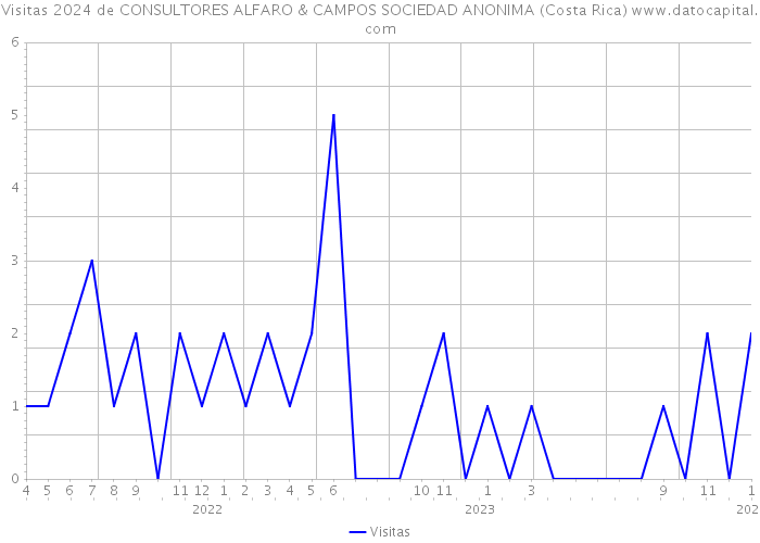 Visitas 2024 de CONSULTORES ALFARO & CAMPOS SOCIEDAD ANONIMA (Costa Rica) 