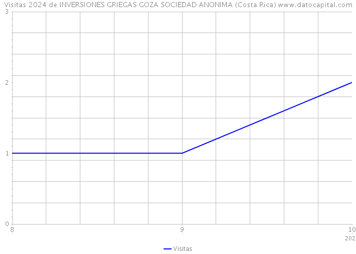 Visitas 2024 de INVERSIONES GRIEGAS GOZA SOCIEDAD ANONIMA (Costa Rica) 