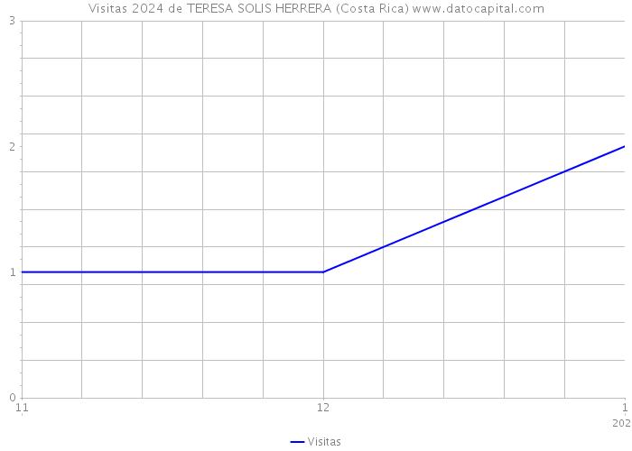 Visitas 2024 de TERESA SOLIS HERRERA (Costa Rica) 