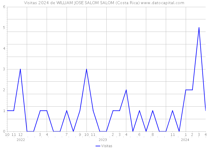 Visitas 2024 de WILLIAM JOSE SALOM SALOM (Costa Rica) 