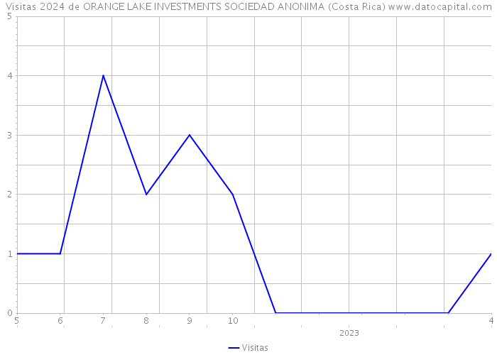 Visitas 2024 de ORANGE LAKE INVESTMENTS SOCIEDAD ANONIMA (Costa Rica) 
