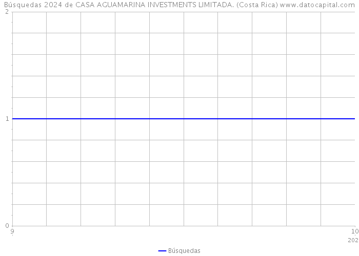Búsquedas 2024 de CASA AGUAMARINA INVESTMENTS LIMITADA. (Costa Rica) 