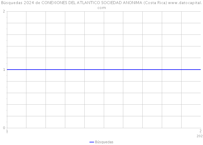 Búsquedas 2024 de CONEXIONES DEL ATLANTICO SOCIEDAD ANONIMA (Costa Rica) 