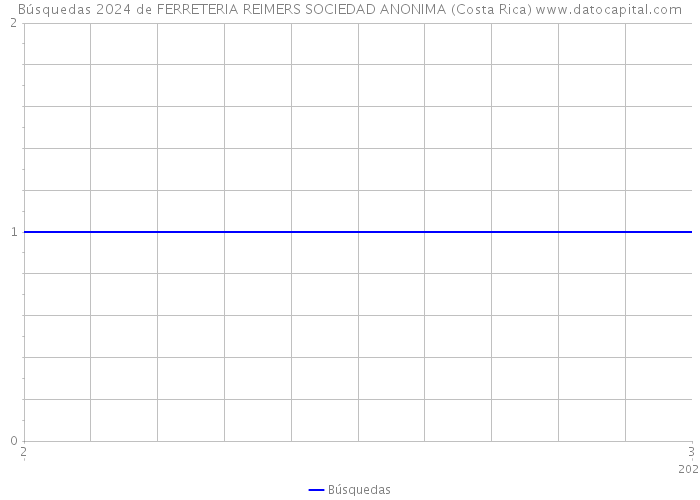 Búsquedas 2024 de FERRETERIA REIMERS SOCIEDAD ANONIMA (Costa Rica) 