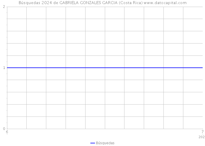 Búsquedas 2024 de GABRIELA GONZALES GARCIA (Costa Rica) 