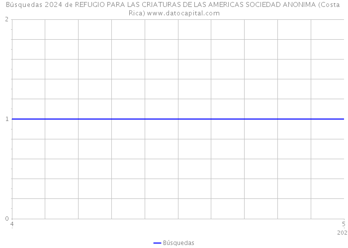 Búsquedas 2024 de REFUGIO PARA LAS CRIATURAS DE LAS AMERICAS SOCIEDAD ANONIMA (Costa Rica) 