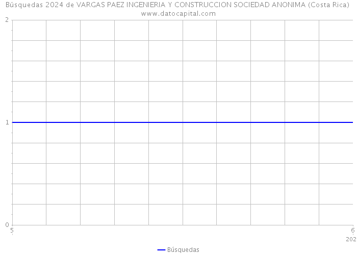 Búsquedas 2024 de VARGAS PAEZ INGENIERIA Y CONSTRUCCION SOCIEDAD ANONIMA (Costa Rica) 