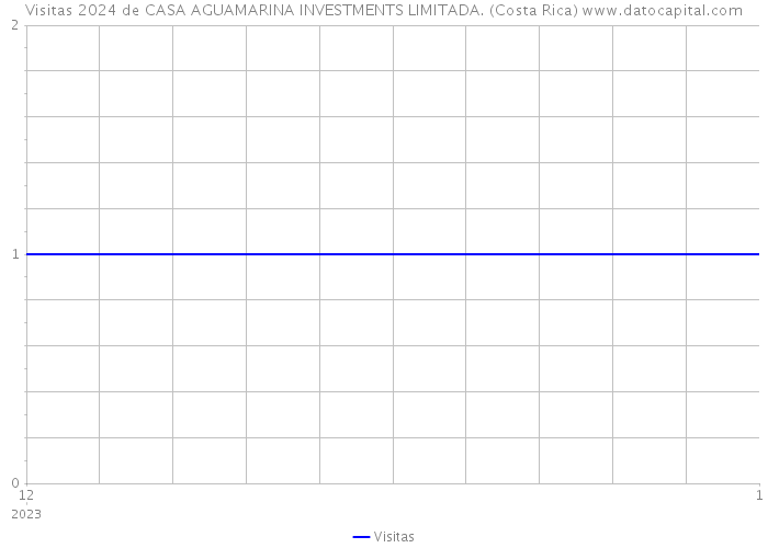 Visitas 2024 de CASA AGUAMARINA INVESTMENTS LIMITADA. (Costa Rica) 