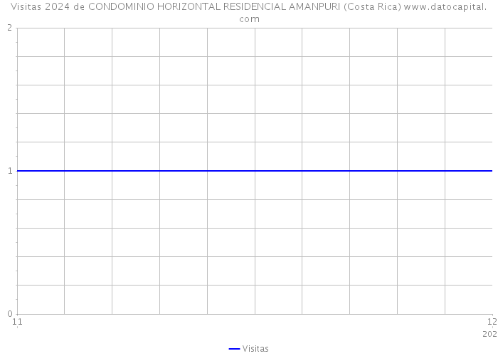Visitas 2024 de CONDOMINIO HORIZONTAL RESIDENCIAL AMANPURI (Costa Rica) 