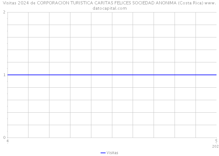 Visitas 2024 de CORPORACION TURISTICA CARITAS FELICES SOCIEDAD ANONIMA (Costa Rica) 