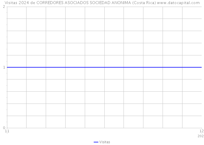 Visitas 2024 de CORREDORES ASOCIADOS SOCIEDAD ANONIMA (Costa Rica) 