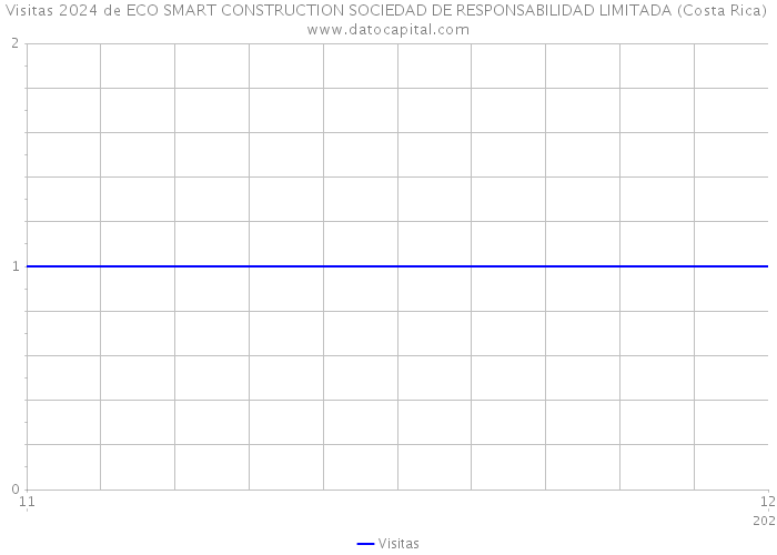 Visitas 2024 de ECO SMART CONSTRUCTION SOCIEDAD DE RESPONSABILIDAD LIMITADA (Costa Rica) 