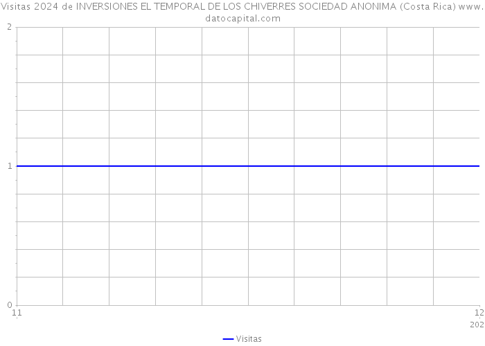 Visitas 2024 de INVERSIONES EL TEMPORAL DE LOS CHIVERRES SOCIEDAD ANONIMA (Costa Rica) 