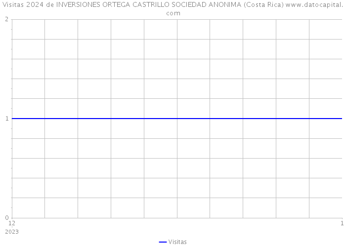 Visitas 2024 de INVERSIONES ORTEGA CASTRILLO SOCIEDAD ANONIMA (Costa Rica) 