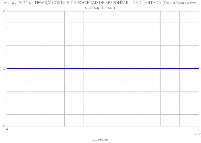 Visitas 2024 de NEW SJV COSTA RICA SOCIEDAD DE RESPONSABILIDAD LIMITADA (Costa Rica) 