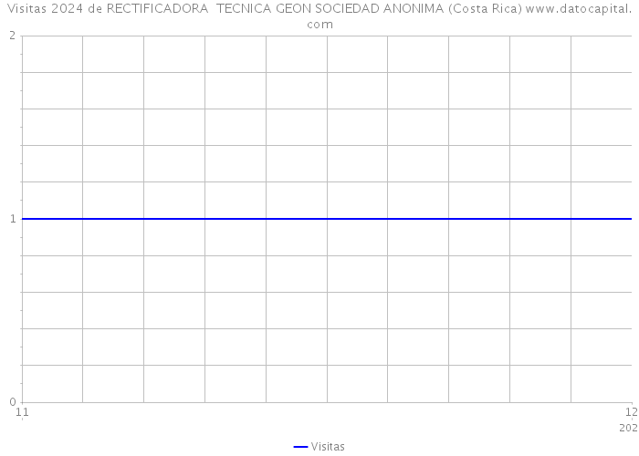 Visitas 2024 de RECTIFICADORA TECNICA GEON SOCIEDAD ANONIMA (Costa Rica) 