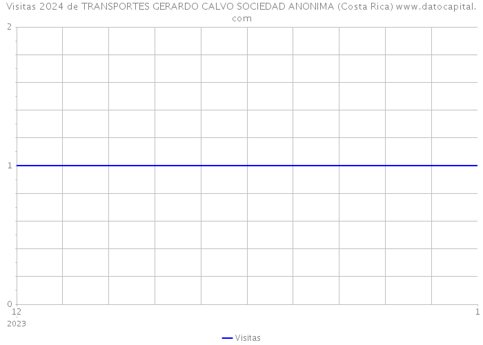 Visitas 2024 de TRANSPORTES GERARDO CALVO SOCIEDAD ANONIMA (Costa Rica) 