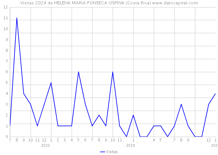 Visitas 2024 de HELENA MARIA FONSECA OSPINA (Costa Rica) 