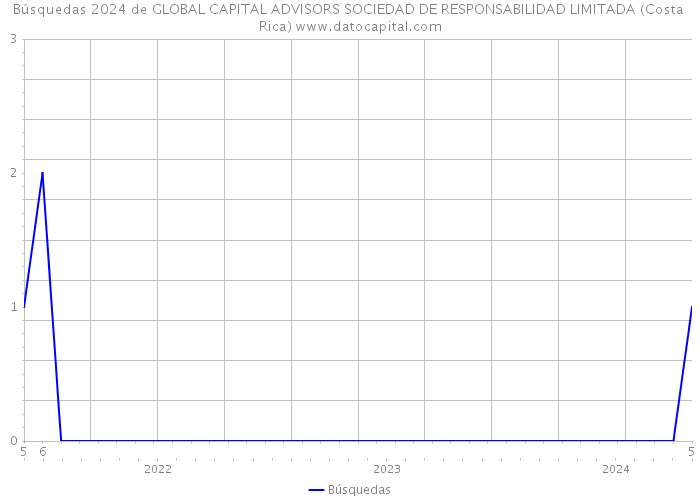 Búsquedas 2024 de GLOBAL CAPITAL ADVISORS SOCIEDAD DE RESPONSABILIDAD LIMITADA (Costa Rica) 