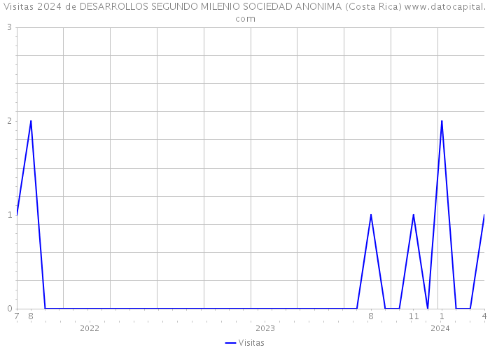 Visitas 2024 de DESARROLLOS SEGUNDO MILENIO SOCIEDAD ANONIMA (Costa Rica) 