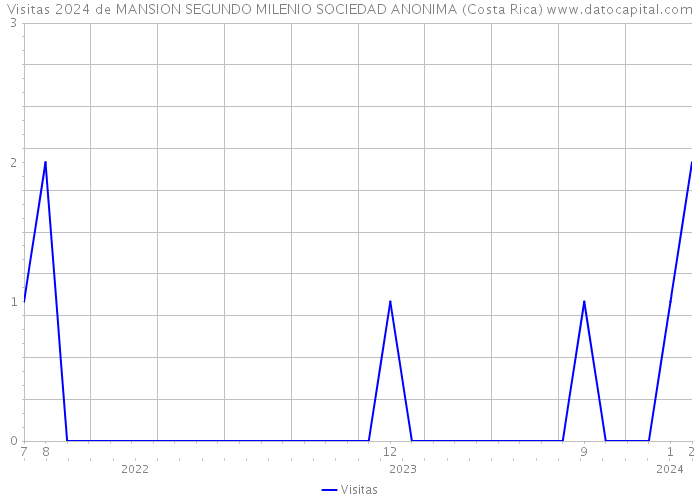 Visitas 2024 de MANSION SEGUNDO MILENIO SOCIEDAD ANONIMA (Costa Rica) 