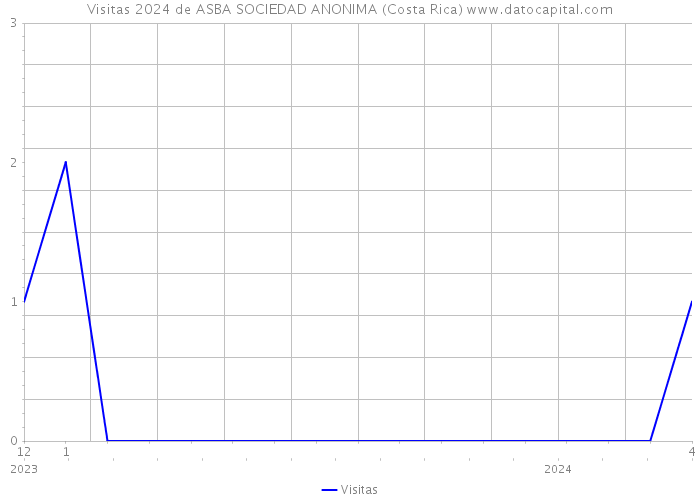 Visitas 2024 de ASBA SOCIEDAD ANONIMA (Costa Rica) 