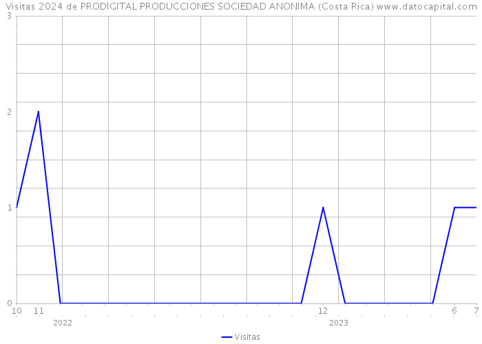 Visitas 2024 de PRODIGITAL PRODUCCIONES SOCIEDAD ANONIMA (Costa Rica) 